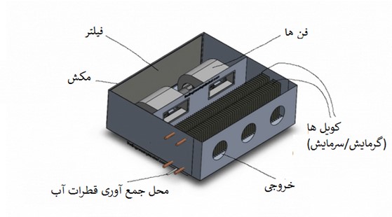 واحد فن کویل | فن کویل چیست