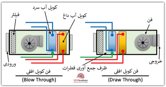 فن کویل ها چگونه باعث سرمایش و گرمایش می شوند؟