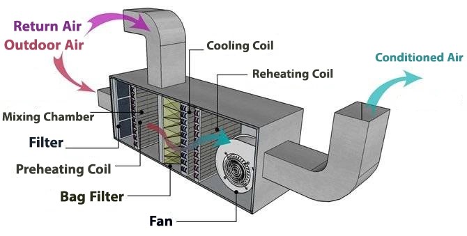 هواساز (Air Handling Unit) چیست و چه کاربردی دارد؟