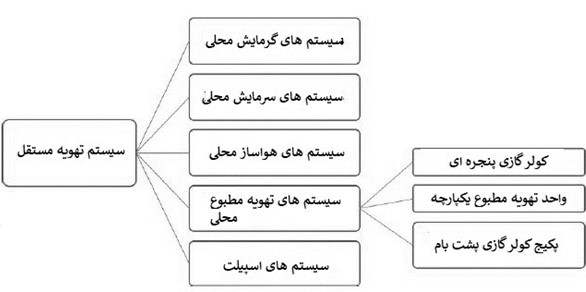 انواع تجهیزات و سیستمهای تهویه مطبوع چیست؟ | سیستم تهویه مرکزی