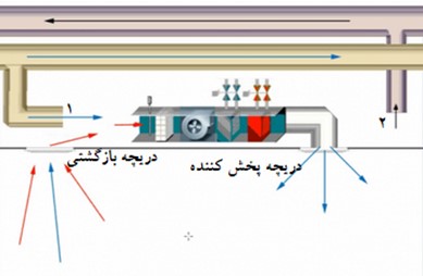 فن کویل چیست |فن کویل سقفی