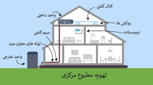 سیستم های تهویه مطبوع مرکزی و مستقل چیست |