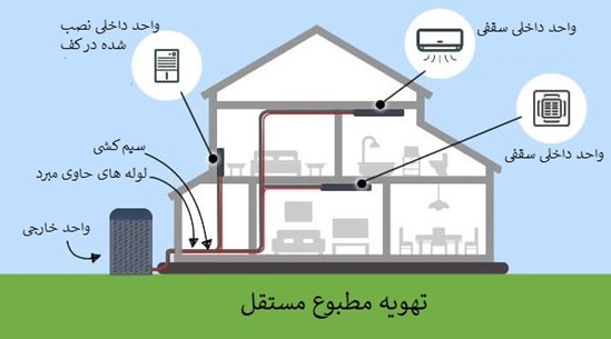 سیستم های تهویه مطبوع مرکزی و مستقل چیست